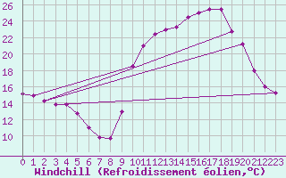 Courbe du refroidissement olien pour Chamonix-Mont-Blanc (74)