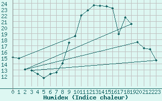 Courbe de l'humidex pour Toulon (83)