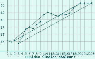 Courbe de l'humidex pour Kleine-Brogel (Be)