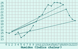 Courbe de l'humidex pour Brion (38)