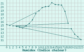 Courbe de l'humidex pour Leibnitz