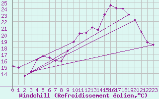 Courbe du refroidissement olien pour Epinal (88)