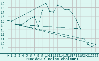 Courbe de l'humidex pour Ketrzyn