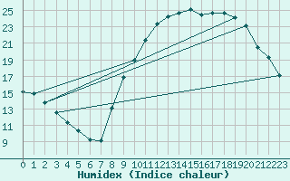 Courbe de l'humidex pour Manlleu (Esp)