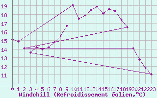 Courbe du refroidissement olien pour Elgoibar