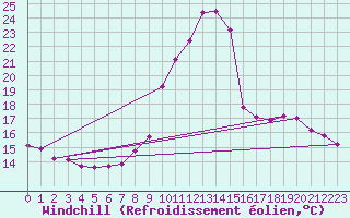 Courbe du refroidissement olien pour Saint-Vran (05)