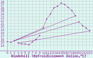 Courbe du refroidissement olien pour Valladolid