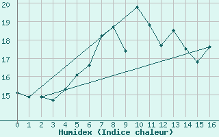 Courbe de l'humidex pour Skalmen Fyr