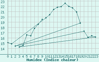 Courbe de l'humidex pour Neuhaus A. R.