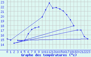 Courbe de tempratures pour Crnomelj