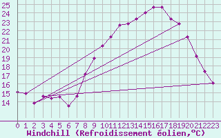 Courbe du refroidissement olien pour Saint-Amans (48)