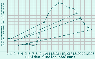 Courbe de l'humidex pour Brest (29)