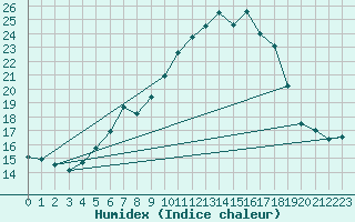 Courbe de l'humidex pour Leconfield