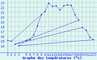 Courbe de tempratures pour Gutenstein-Mariahilfberg