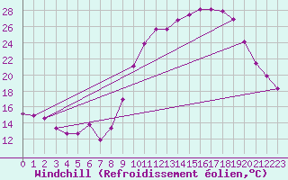 Courbe du refroidissement olien pour Grardmer (88)