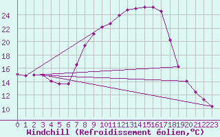 Courbe du refroidissement olien pour Ried Im Innkreis