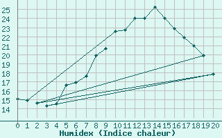 Courbe de l'humidex pour Les Marecottes