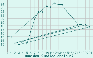 Courbe de l'humidex pour Capo Bellavista