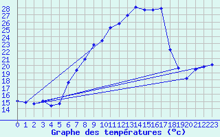 Courbe de tempratures pour Weihenstephan