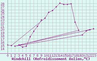 Courbe du refroidissement olien pour Weihenstephan