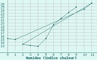 Courbe de l'humidex pour Muellheim