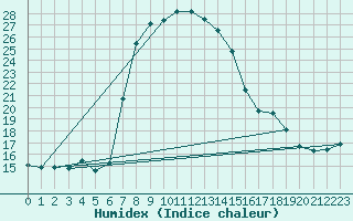 Courbe de l'humidex pour Engelberg