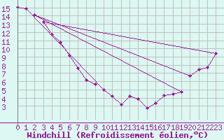 Courbe du refroidissement olien pour Fort McMurray CS, Alta.