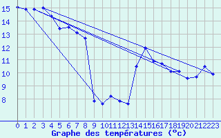 Courbe de tempratures pour Montagny (42)