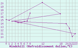 Courbe du refroidissement olien pour Reinosa