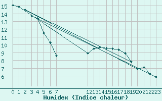 Courbe de l'humidex pour Blac (69)