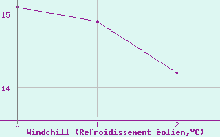 Courbe du refroidissement olien pour Itaquirai