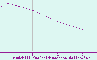 Courbe du refroidissement olien pour Le Houga (32)