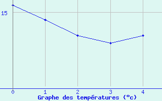 Courbe de tempratures pour Leibnitz