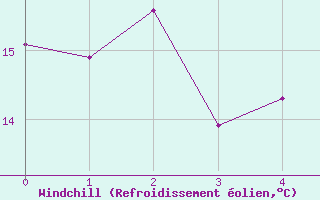 Courbe du refroidissement olien pour Susendal-Bjormo
