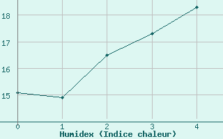 Courbe de l'humidex pour Lieksa Lampela