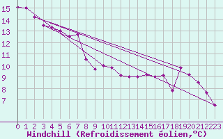 Courbe du refroidissement olien pour Hoernli