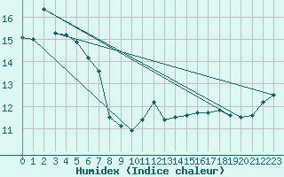 Courbe de l'humidex pour Buzenol (Be)