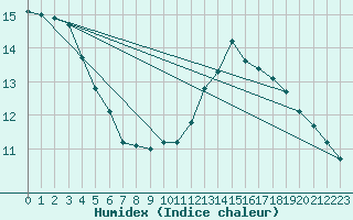 Courbe de l'humidex pour Lagny-sur-Marne (77)