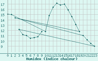 Courbe de l'humidex pour Cannes (06)