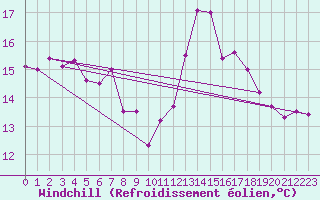 Courbe du refroidissement olien pour Mumbles