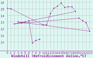 Courbe du refroidissement olien pour Schleiz
