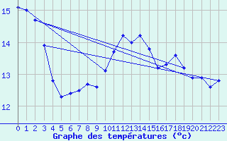 Courbe de tempratures pour Troyes (10)