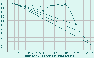 Courbe de l'humidex pour Sorcy-Bauthmont (08)