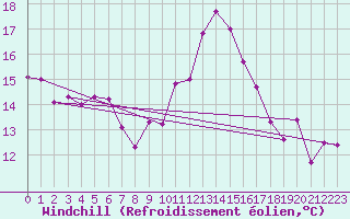 Courbe du refroidissement olien pour Giessen