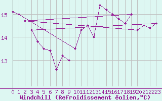 Courbe du refroidissement olien pour Cap de la Hve (76)