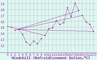 Courbe du refroidissement olien pour Melun (77)