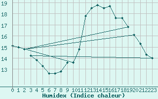 Courbe de l'humidex pour Blac (69)