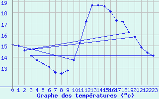 Courbe de tempratures pour Bagnres-de-Luchon (31)