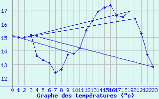 Courbe de tempratures pour Valognes (50)