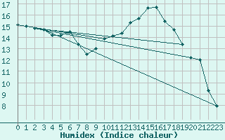 Courbe de l'humidex pour Saint-Philbert-de-Grand-Lieu (44)